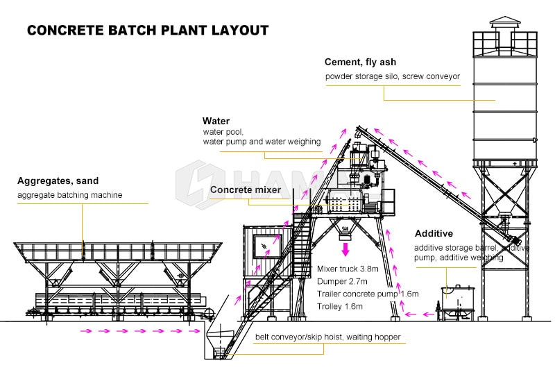 concrete batch plant layout